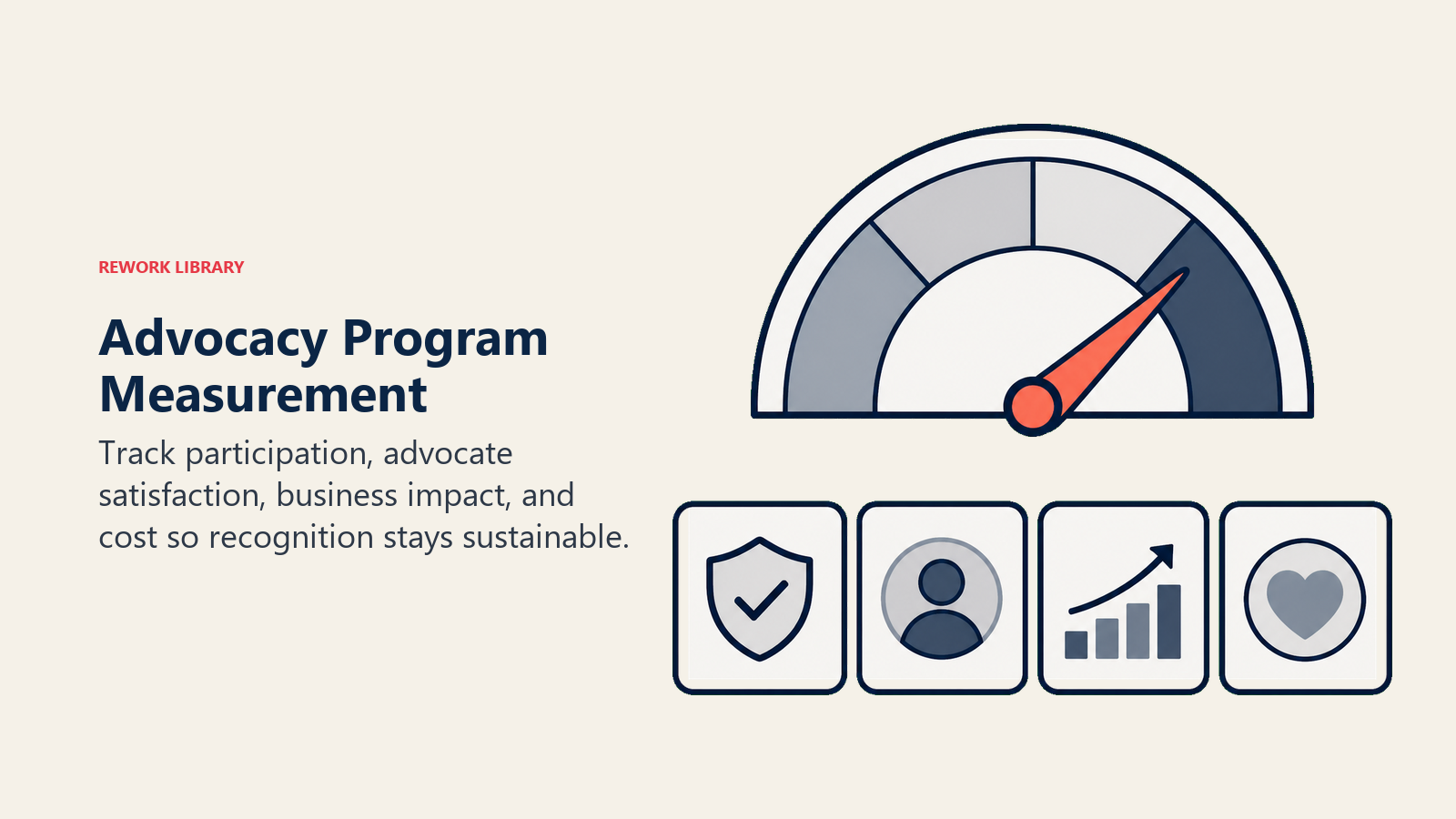 Advocacy Program Measurement showing single gauge with cards for Measuring Effectiveness