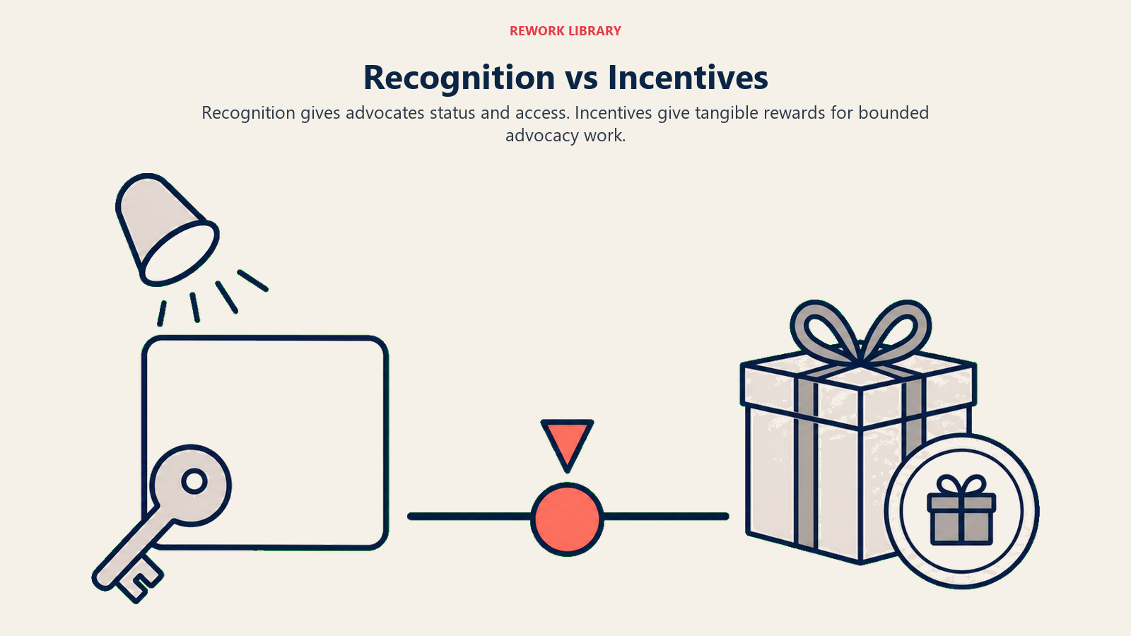 Recognition vs Incentives showing balanced scale for Recognition vs Incentives