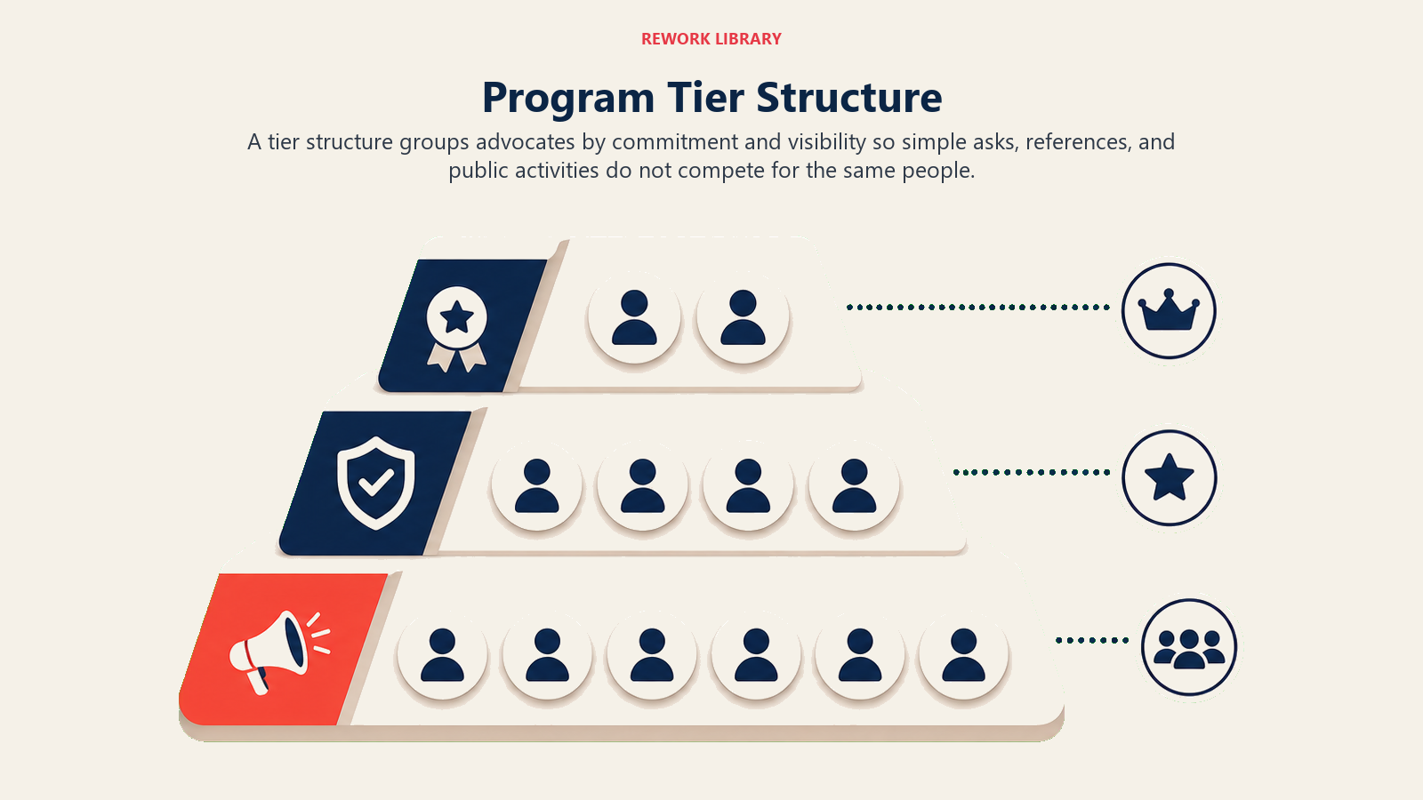 Program Tier Structure showing a tiered advocacy program structure with three blank level shelves and one plain coral tier marker, no labels or numerals