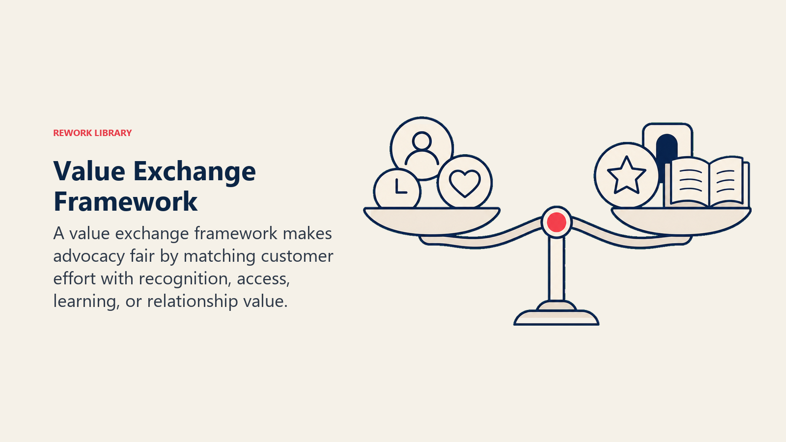 Value Exchange Framework showing a value exchange scale balancing blank customer benefit cards and company request blocks with one plain coral fairness marker
