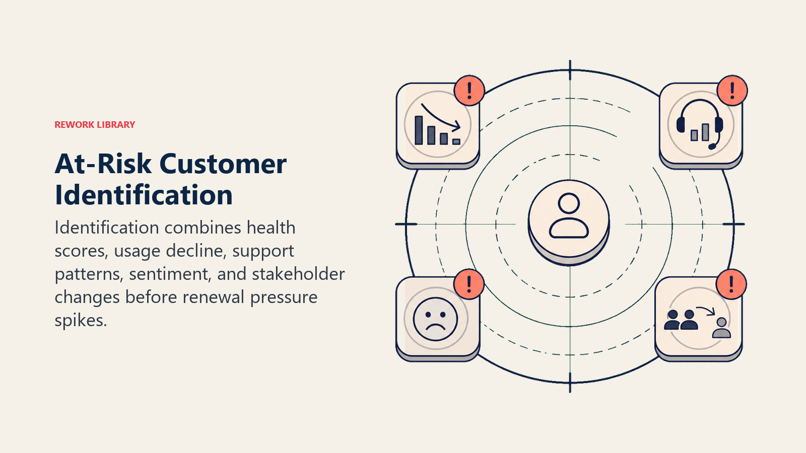 At-Risk Customer Identification showing identification for customer success teams