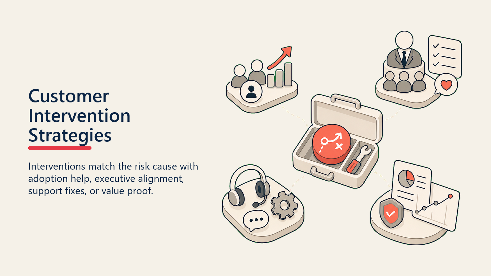 Customer Intervention Strategies showing an intervention toolkit with adoption, executive alignment, support fix, and value proof tools around one coral action plan