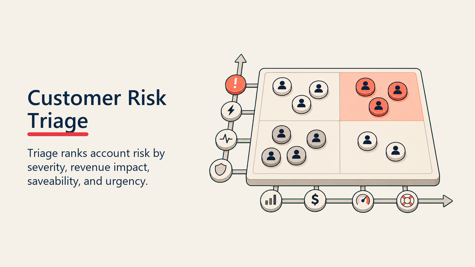Customer Risk Triage showing a calm priority matrix sorting account tokens by urgency, revenue impact, severity, and saveability