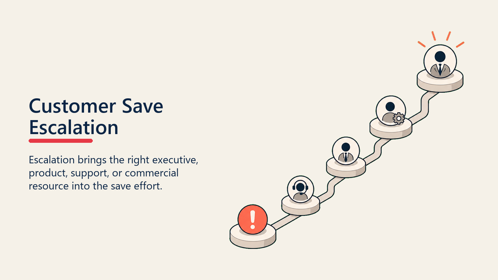 Customer Save Escalation showing an escalation ladder routing a high-risk account to executive, product, support, and commercial resource markers