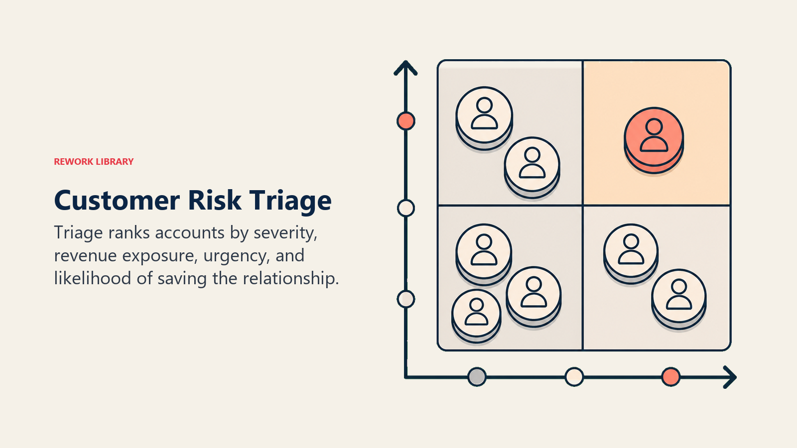 Customer Risk Triage showing triage for customer success teams