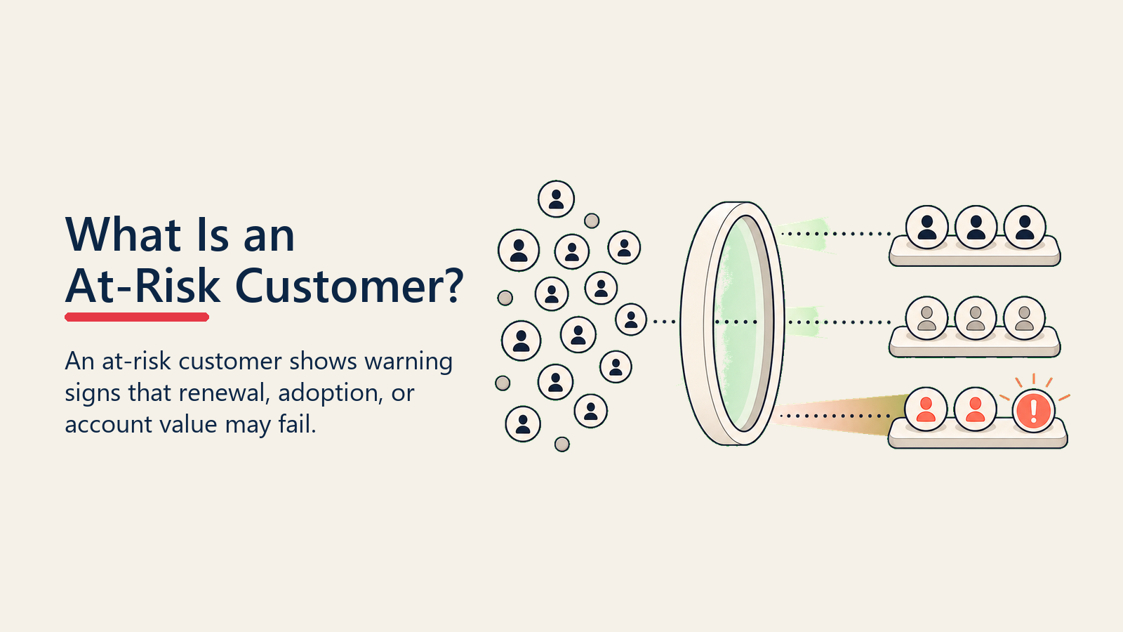 What Is an At-Risk Customer? showing a lens separating low, medium, and high risk account tokens with one coral imminent-risk marker