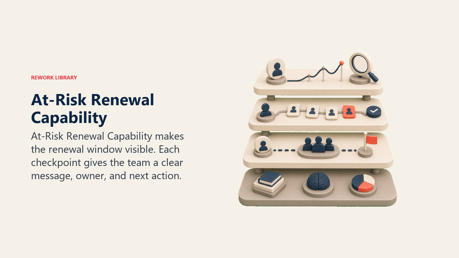 At-Risk Renewal Capability showing an at-risk renewal capability stack with signal, intervention, escalation, and learning layers, with one coral capability tile and no text
