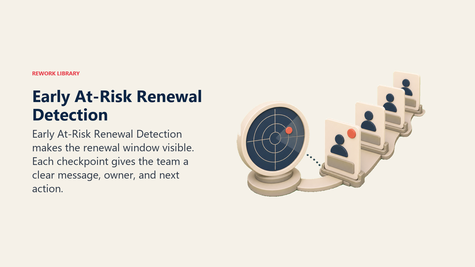 Early At-Risk Renewal Detection showing an early detection radar watching renewal account cards before the close window, with one coral alert dot and no text