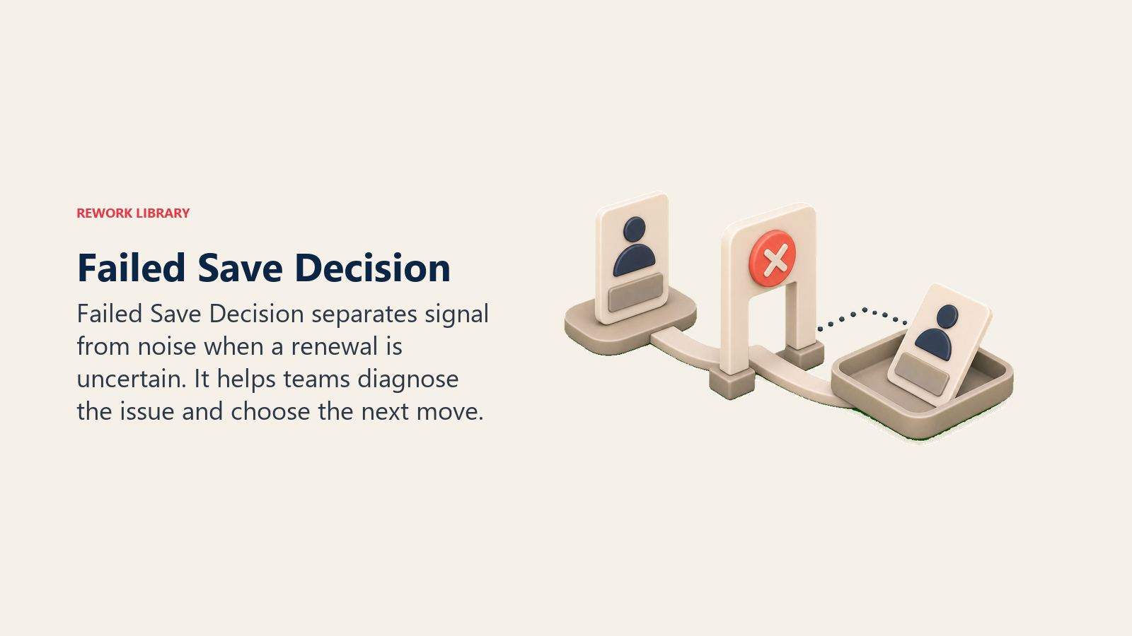 Failed Save Decision showing a failed save decision gate with a renewal card moving to a calm exit tray, with one coral decision marker and no text