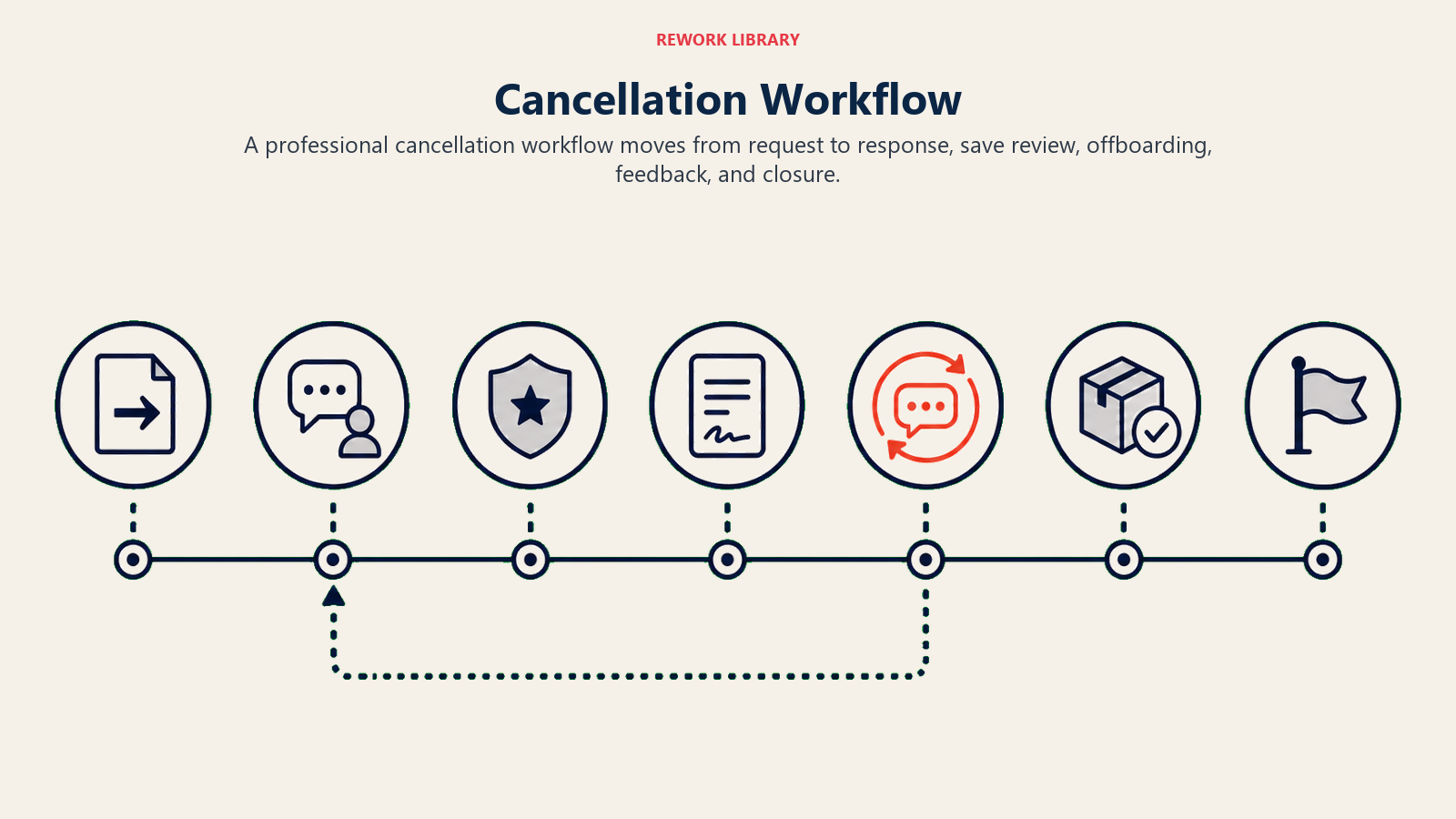 Cancellation Workflow shown as full cancellation journey route