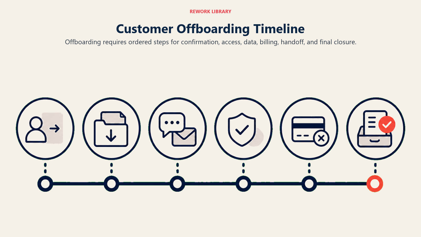 Customer Offboarding Timeline shown as ordered offboarding timeline with completion checkpoints
