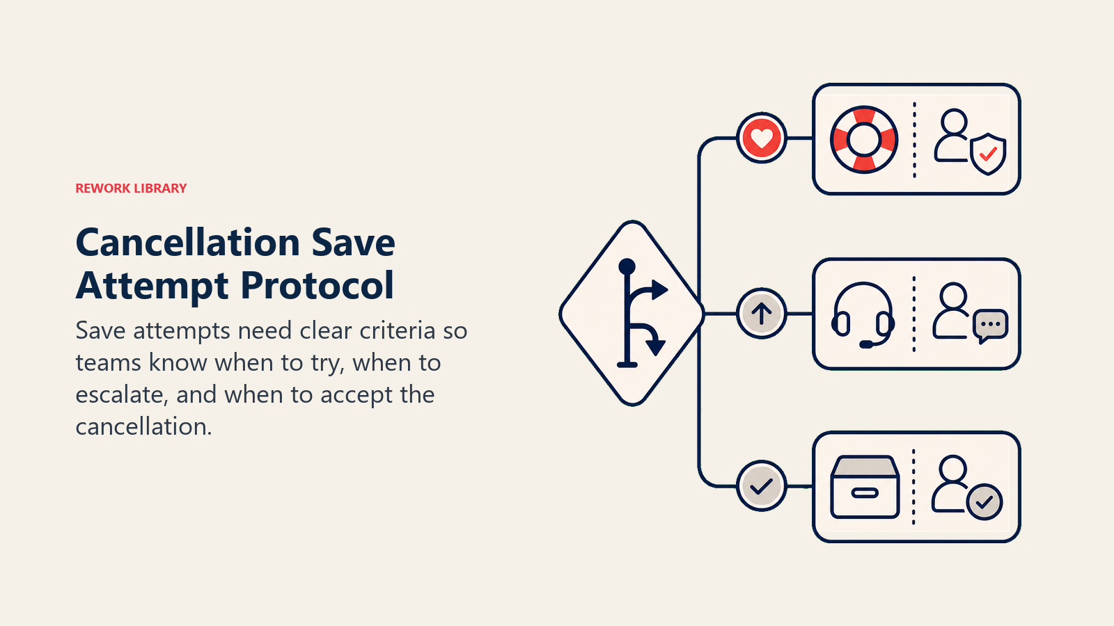 Cancellation Save Attempt Protocol shown as decision gate for cancellation save attempt criteria