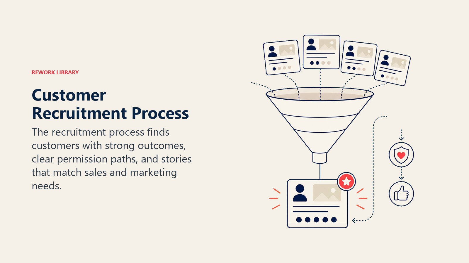 Customer Recruitment Process showing a customer recruitment process rail with blank invitation cards moving toward one plain coral participation marker, no labels or envelope icons