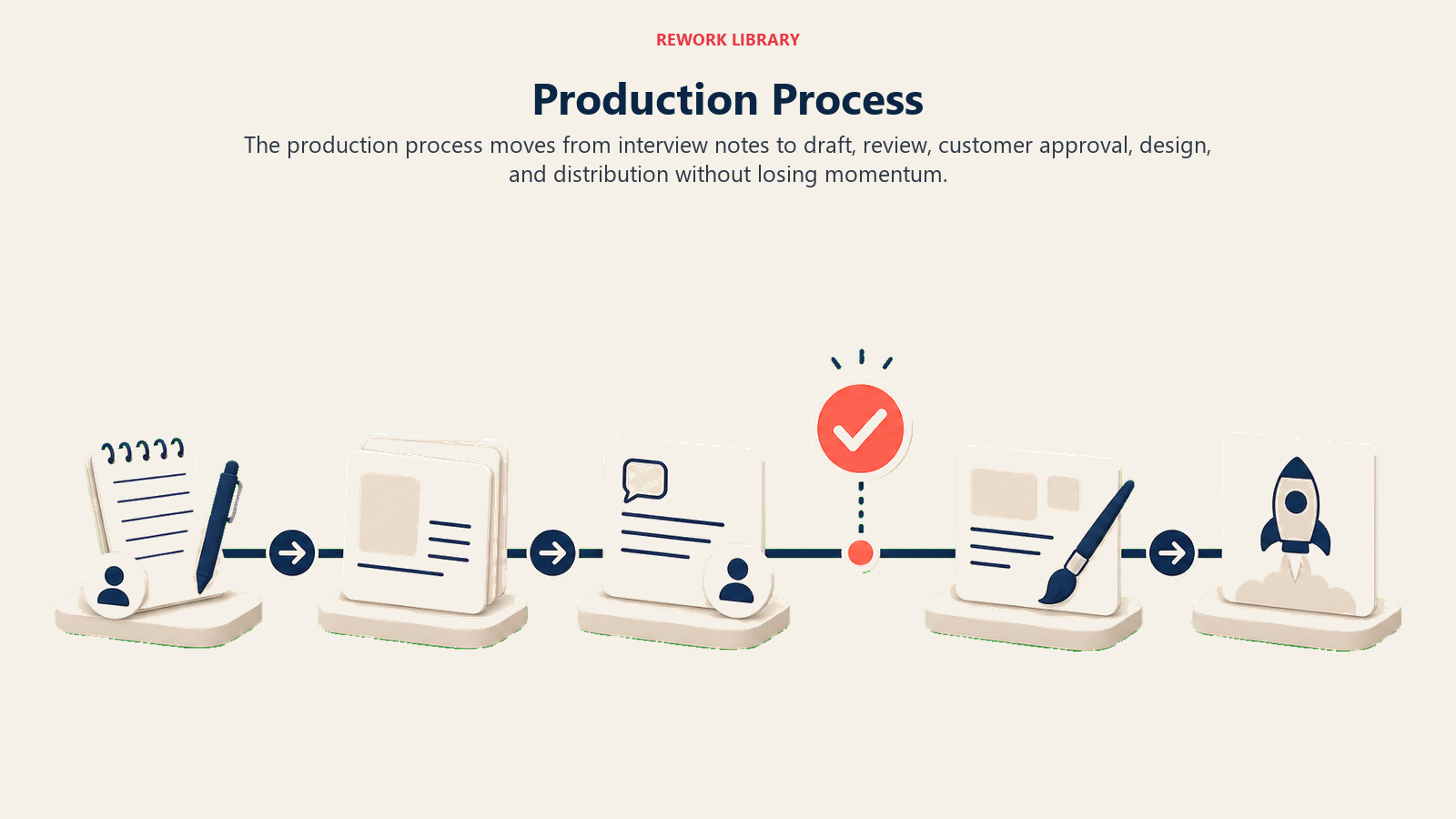 Production Process showing a case study production process rail with blank draft cards moving through review blocks into one plain coral publish marker, no labels or numerals