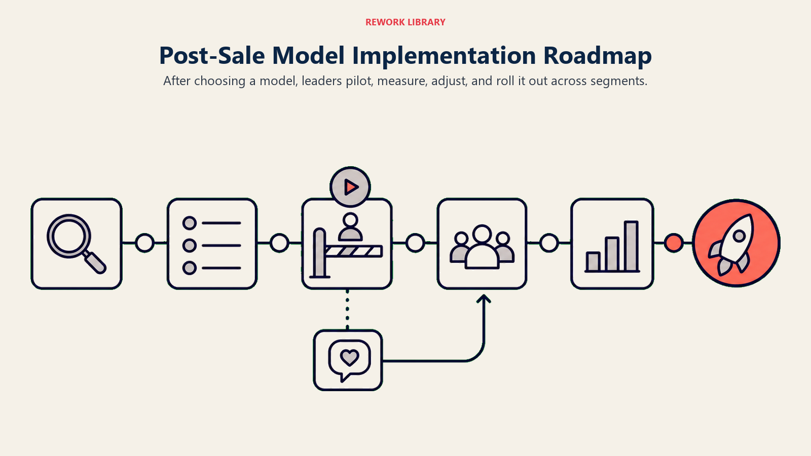 Implementation Roadmap