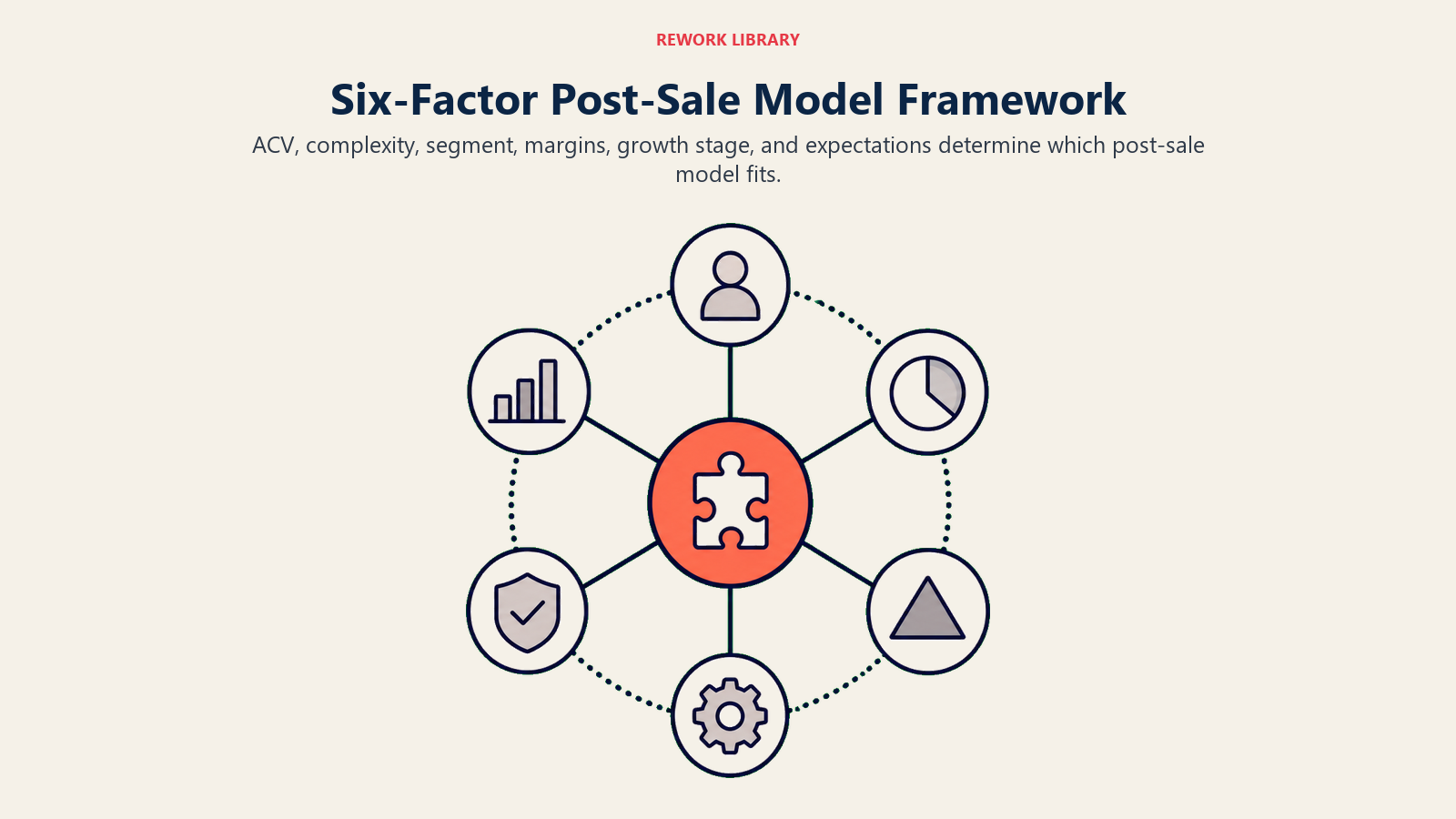 The Six-Factor Decision Framework