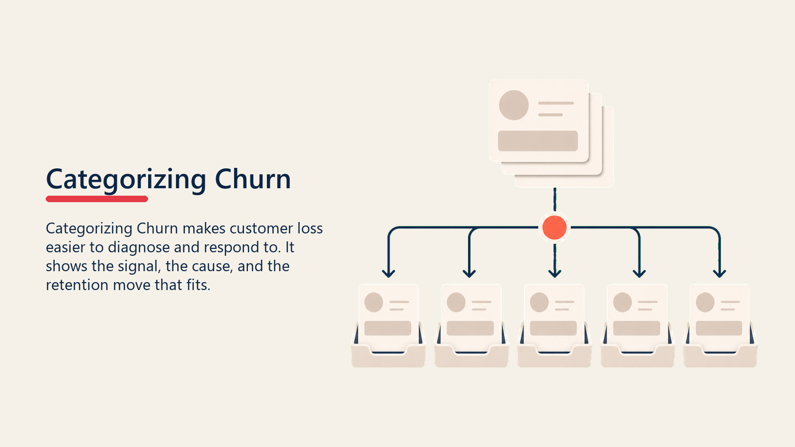 Mengategorikan Churn menampilkan penyortir kategori churn yang mengarahkan kartu churn kosong ke dalam nampan controllable, uncontrollable, produk, nilai, dan hubungan dengan satu penanda sortir koral