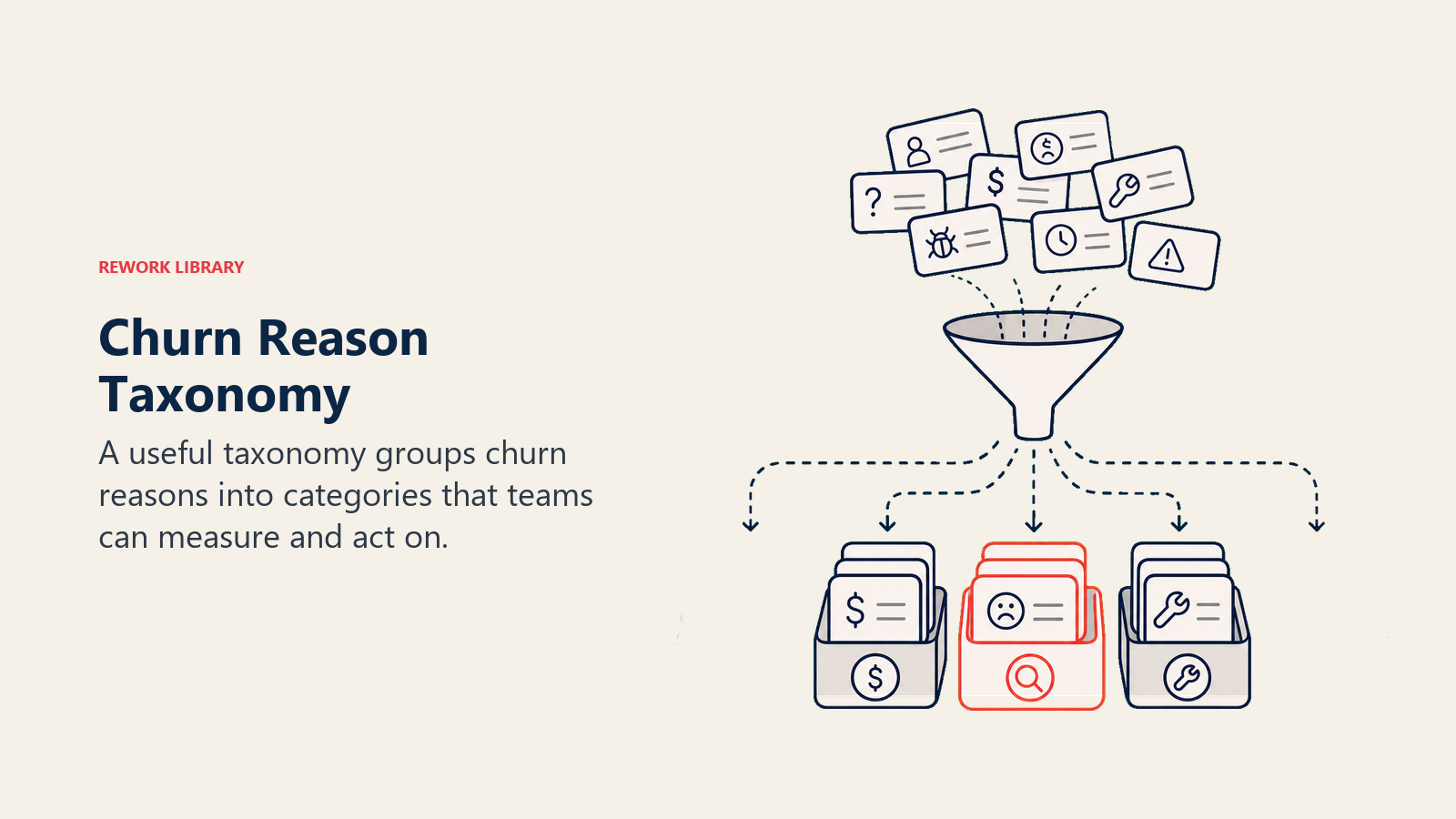 Churn Reason Taxonomy shown as churn reason cards sorted into category trays