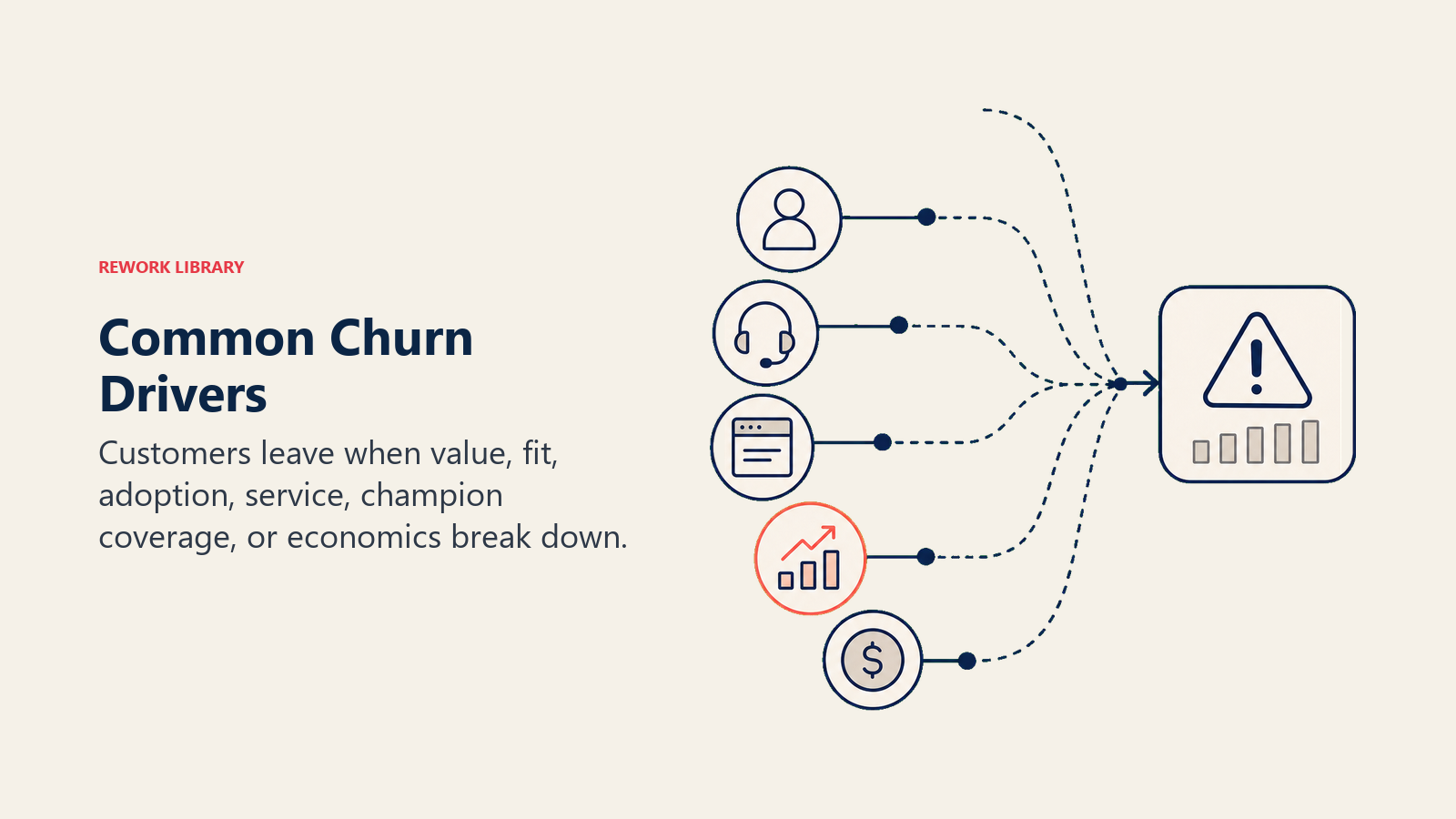 Common Churn Drivers shown as churn-driver tokens feeding one risk signal