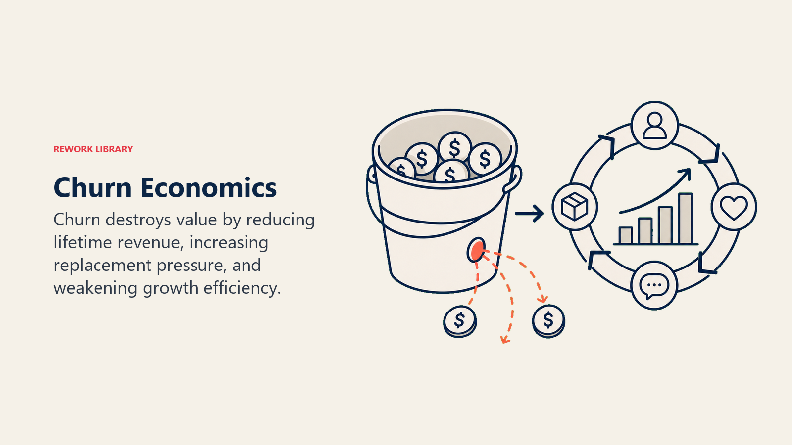 Churn Economics shown as leaking value bucket beside growth flywheel