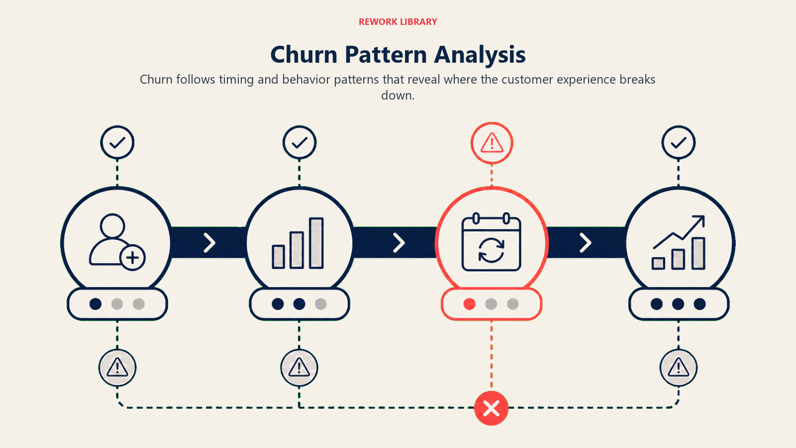 Churn Pattern Analysis shown as customer lifecycle path with churn risk points