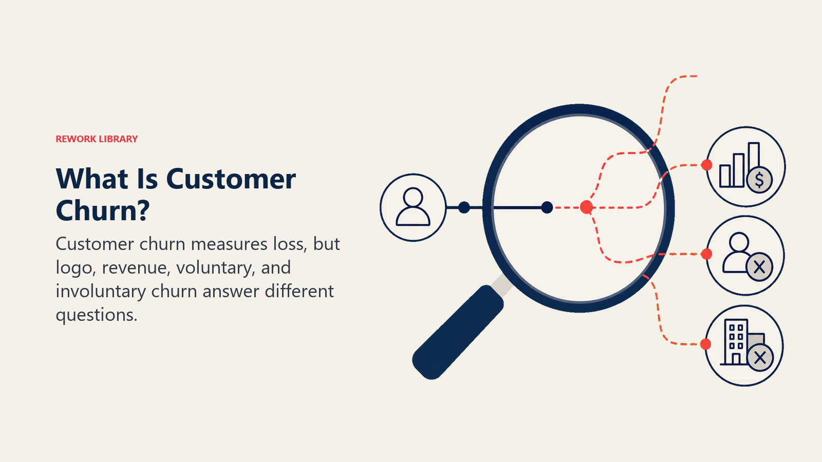 What Is Customer Churn? shown as measurement lens separating churn types