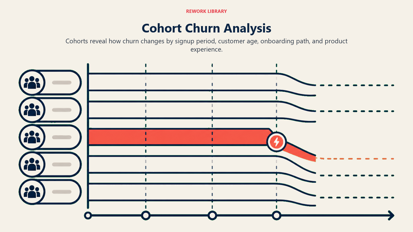Cohort Churn Analysis shown as cohort bands showing churn over time