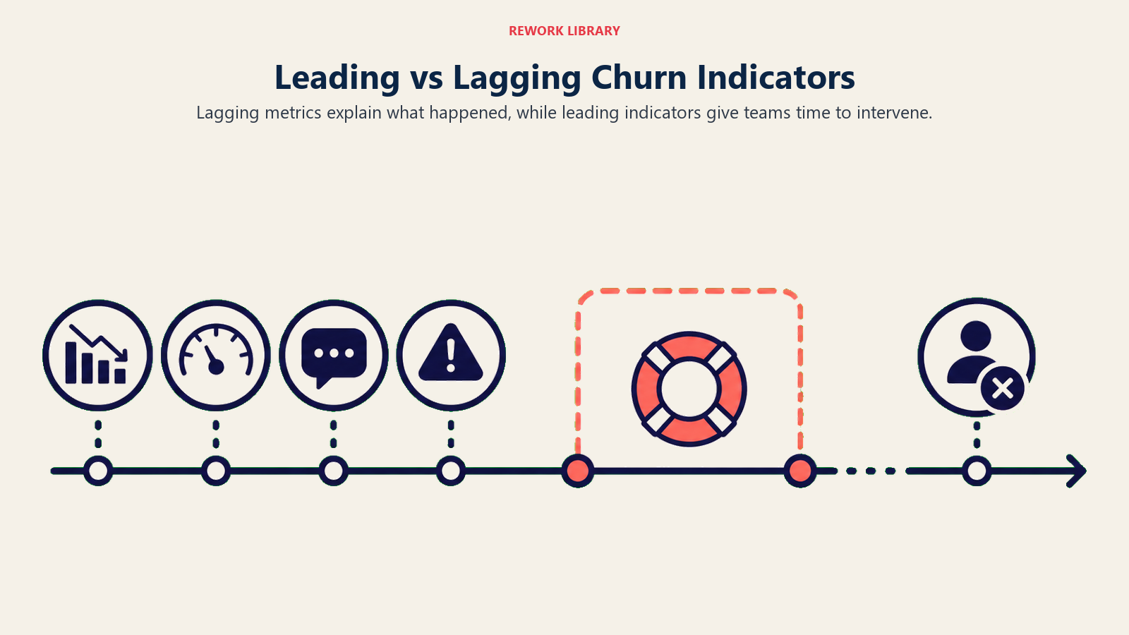 Leading vs Lagging Churn Indicators shown as indicator timeline with early warning and churn event