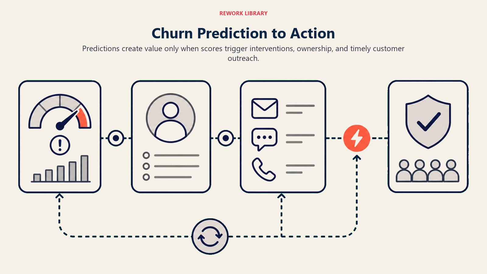 Churn Prediction to Action shown as score-to-intervention operating path