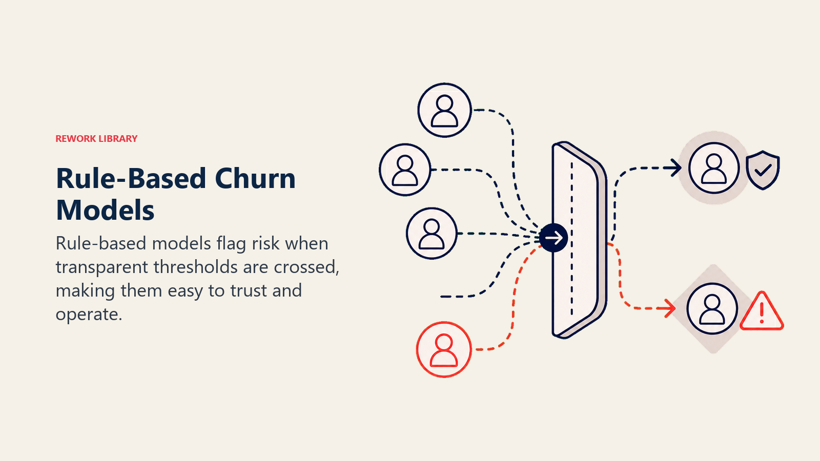 Rule-Based Churn Models shown as threshold gate sorting safe and at-risk accounts