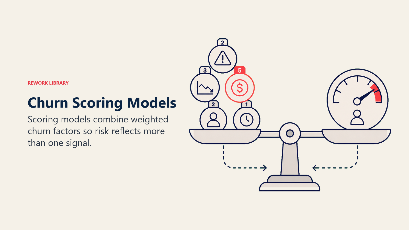 Churn Scoring Models shown as weighted scale combining risk factors into score