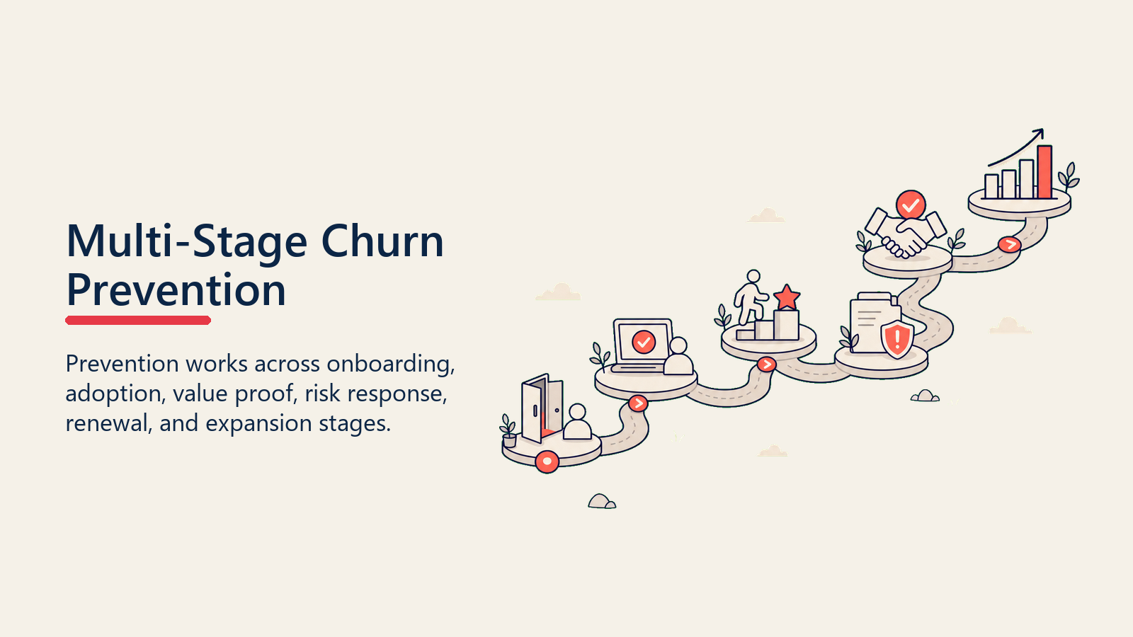 Multi-Stage Churn Prevention showing a multi-stage prevention route moving through onboarding, adoption, value proof, risk response, renewal, and expansion