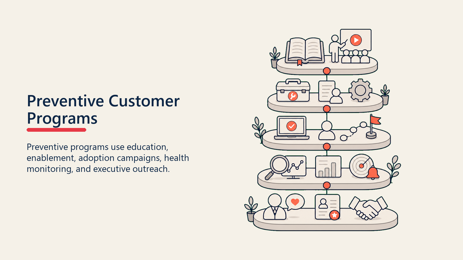Preventive Customer Programs showing stacked preventive programs for education, enablement, adoption, monitoring, and executive outreach