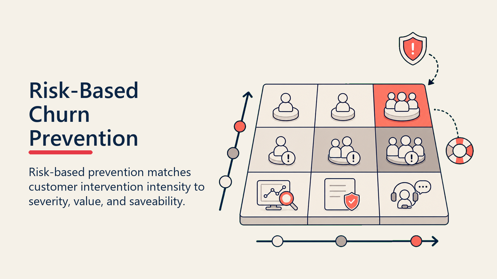 Risk-Based Churn Prevention showing a restrained risk response matrix matching account severity and value to intervention intensity