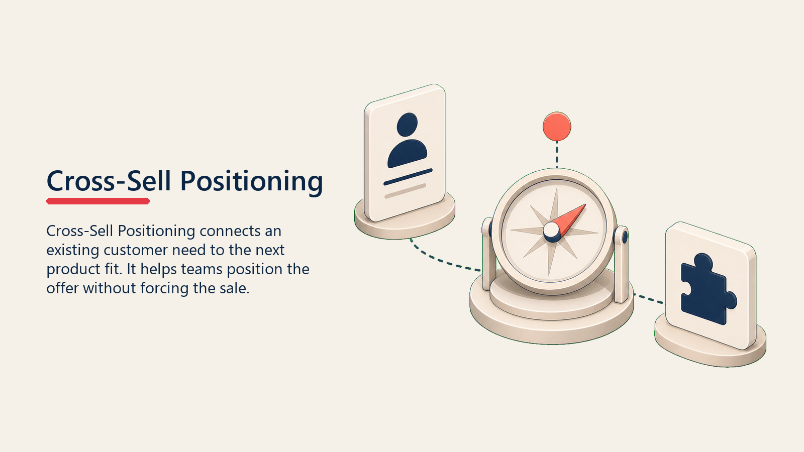 Cross-Sell Positioning showing a positioning compass aligning a customer need card with a second product block, with one plain coral direction marker and no symbols