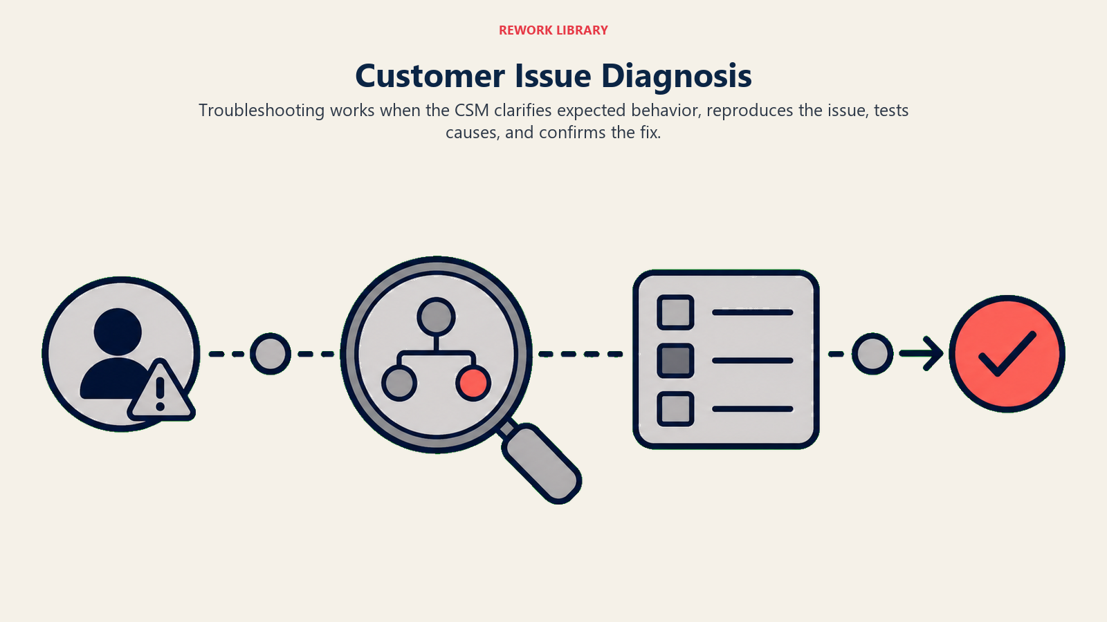 Diagnosing and Fixing Issues
