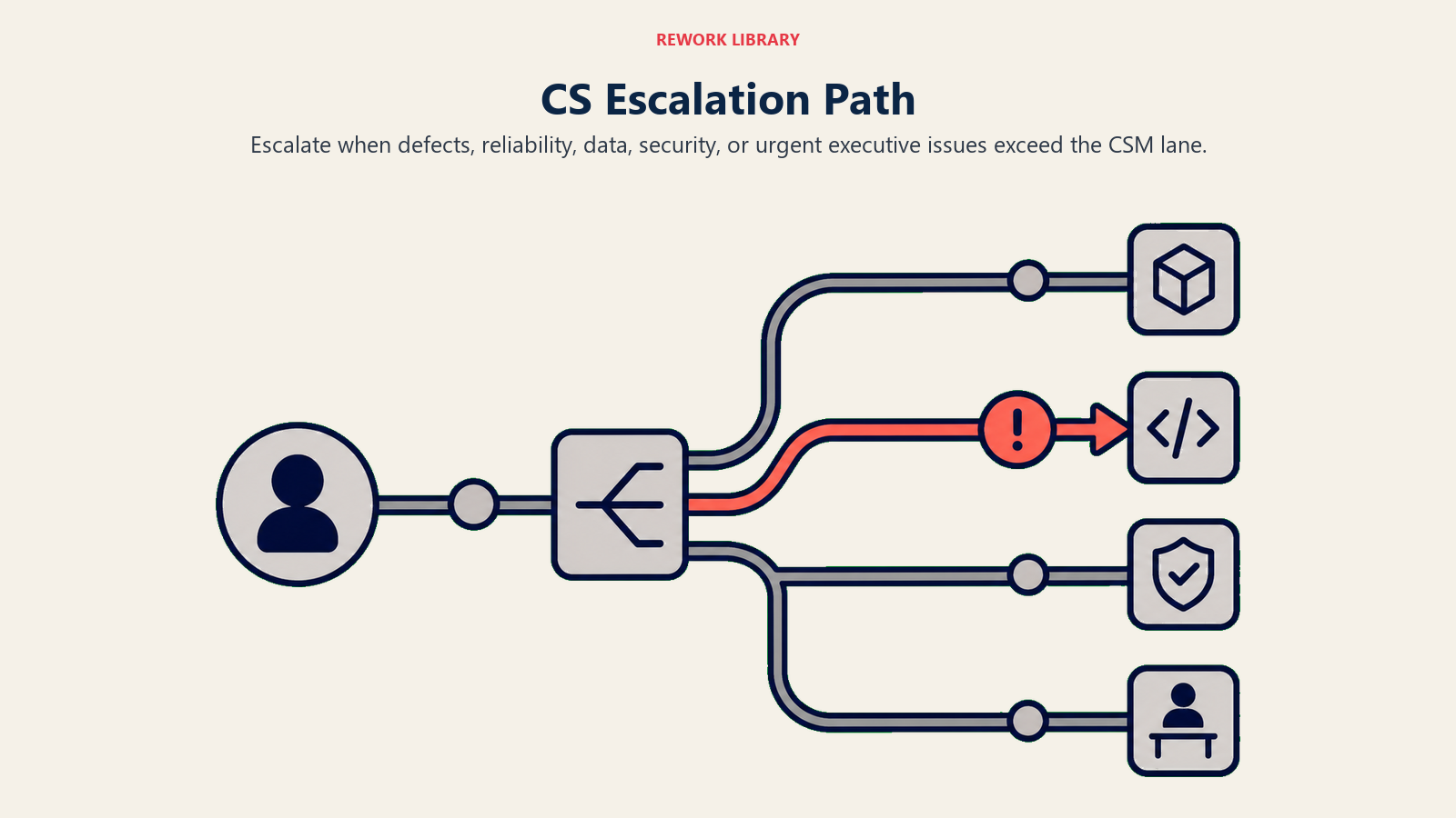 When and How to Escalate