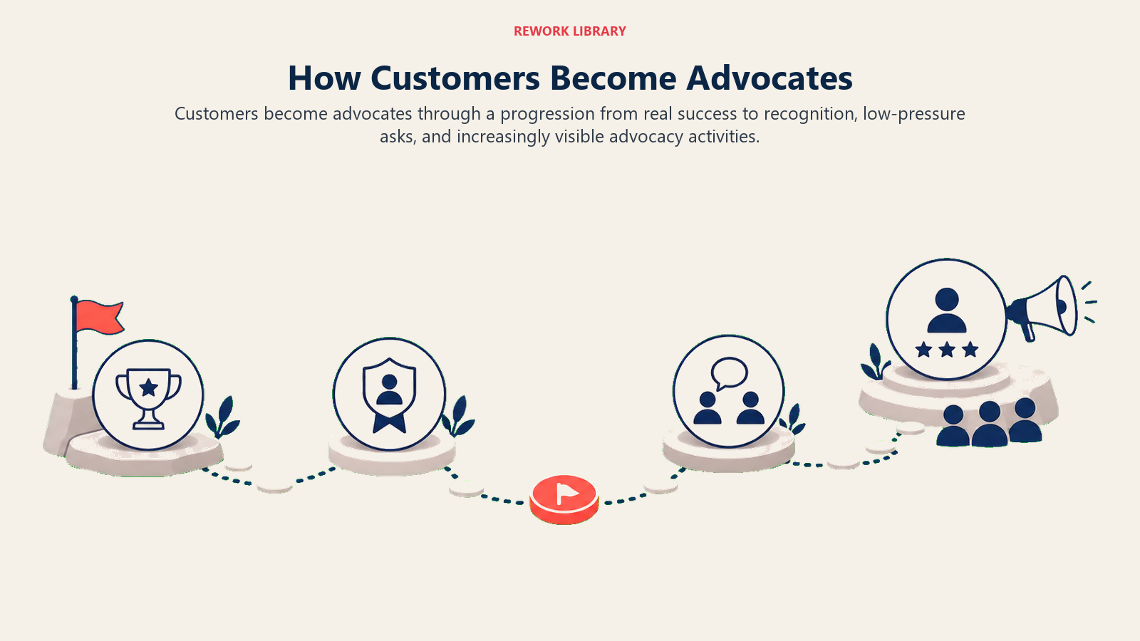How Customers Become Advocates showing a smooth abstract customer progression rail with four completely blank rounded stage blocks and one plain coral activation checkpoint