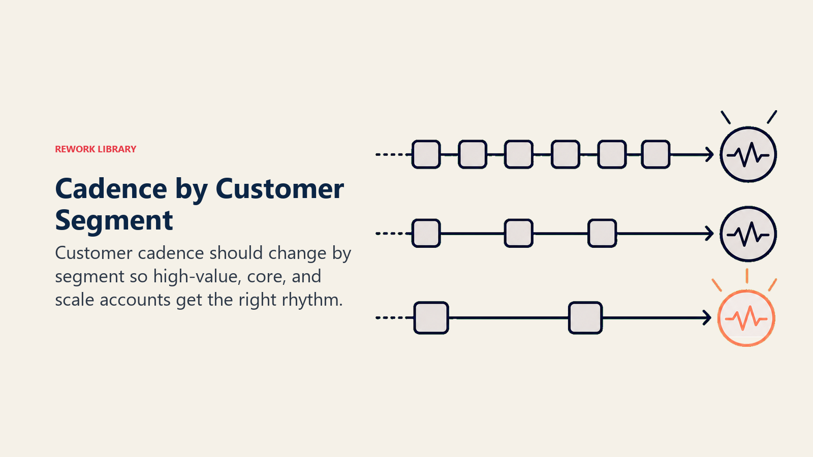 Cadence by Customer Segment showing segment rhythm lanes for Cadence by Customer Segment