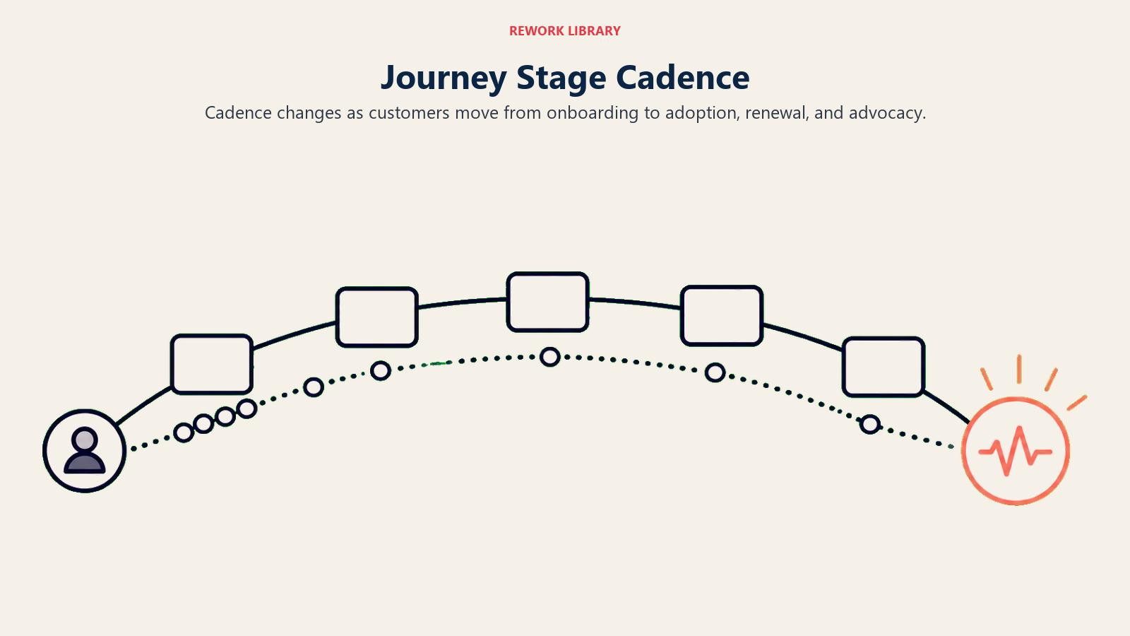 Journey Stage Cadence showing cadence arc by stage for Journey Stage Cadences