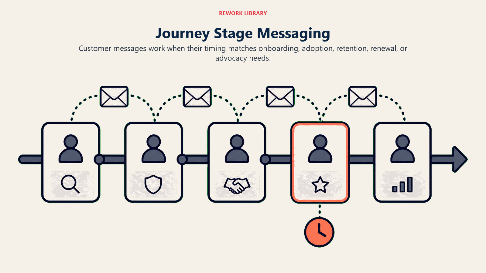 Journey Stage Messaging showing lifecycle message route for Matching Messages to Journey Stages