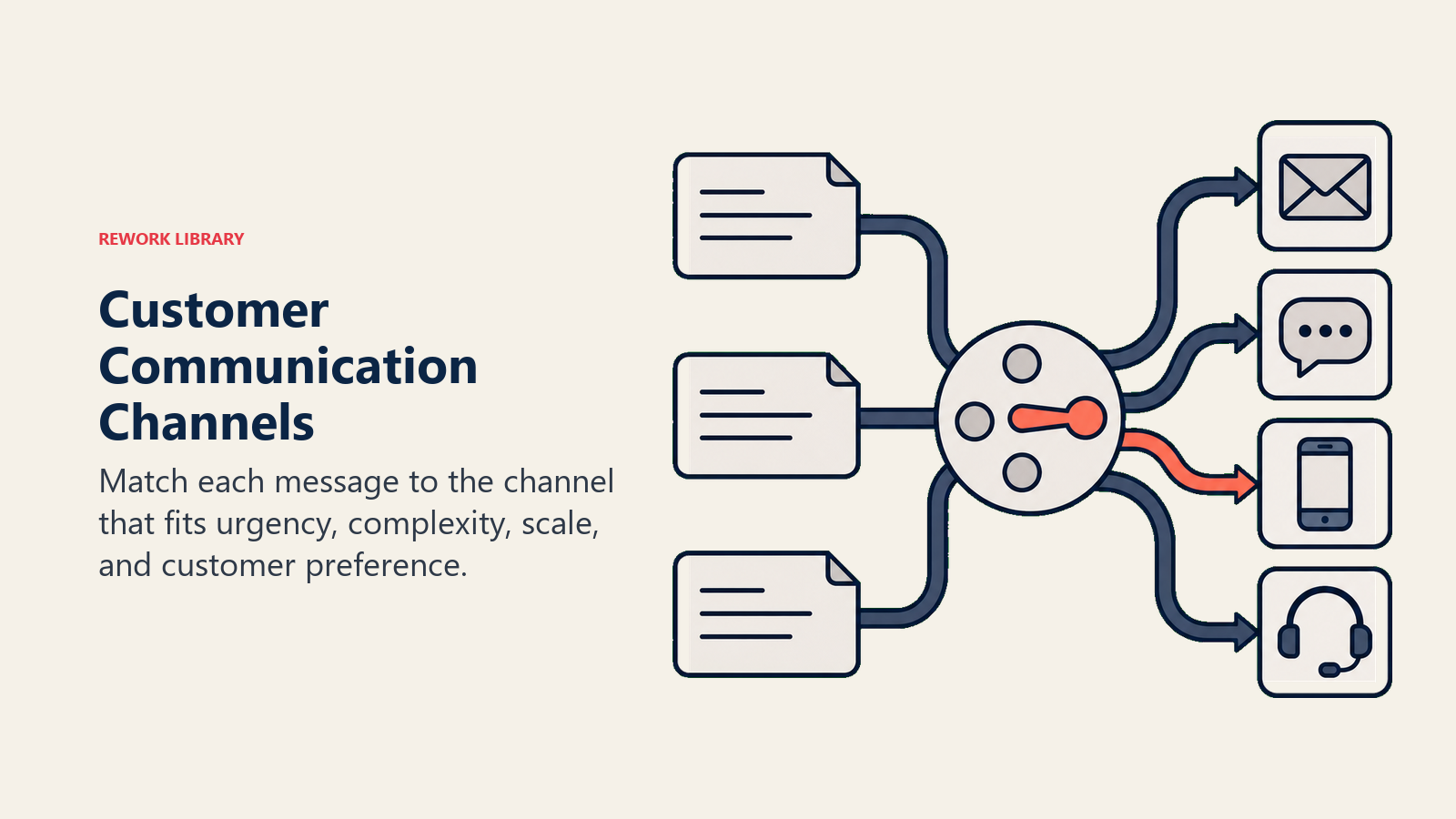 Customer Communication Channels showing channel selector for Picking the Right Channel