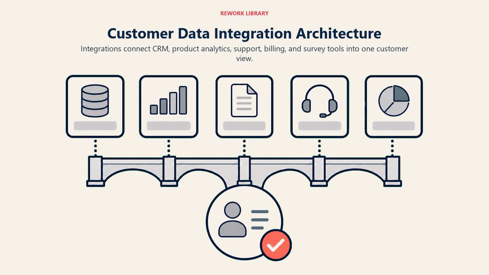 Customer Data Integration Architecture showing hub and spokes bridge for Connecting Your Systems
