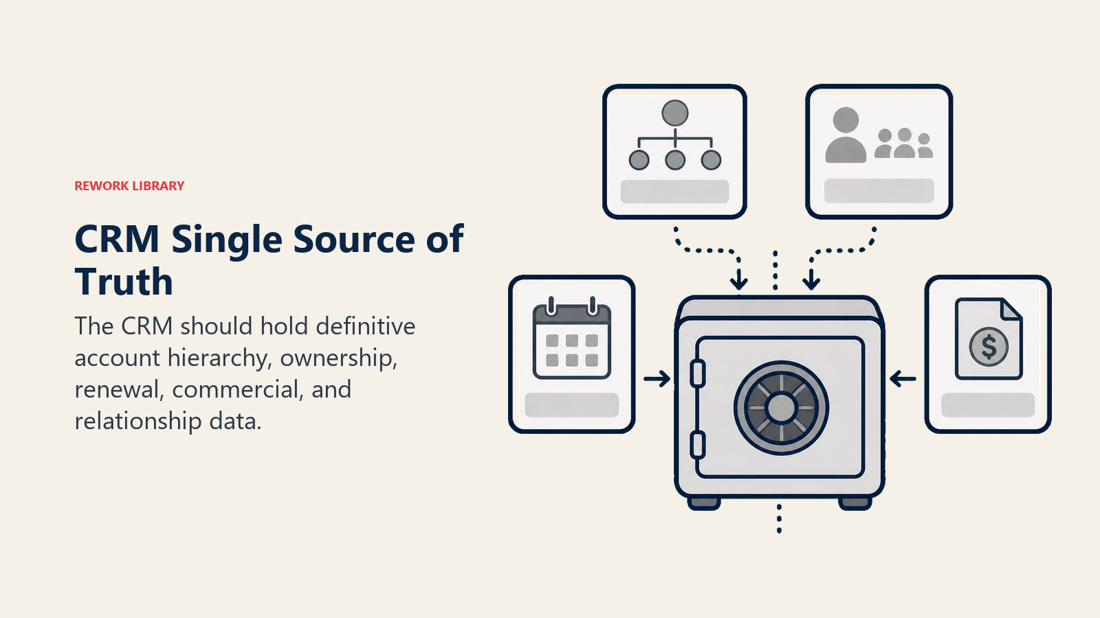 CRM Single Source of Truth showing central vault for Your CRM Should Be the Single Source of Truth