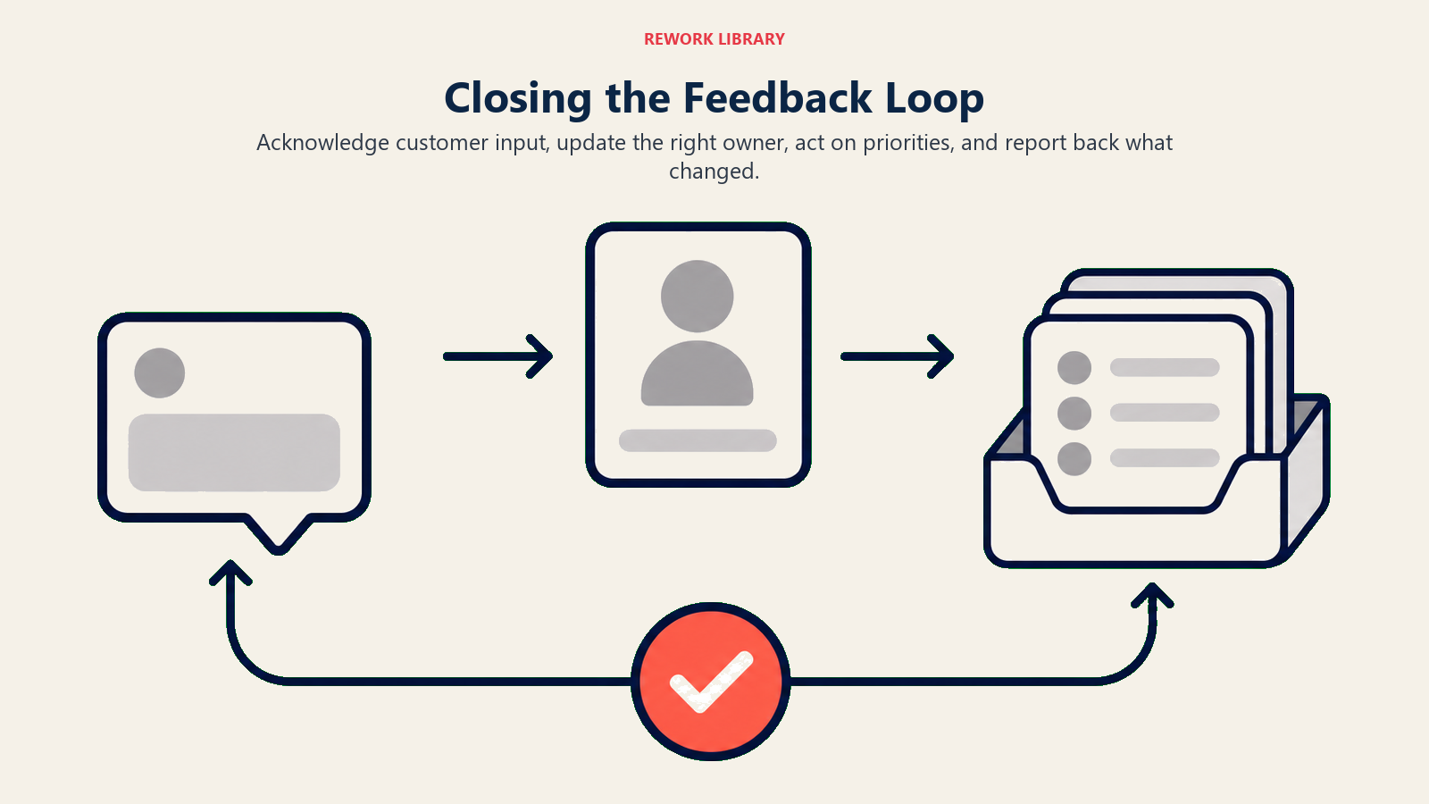 Closing the Feedback Loop showing acknowledge act report loop for Closing the Feedback Loop