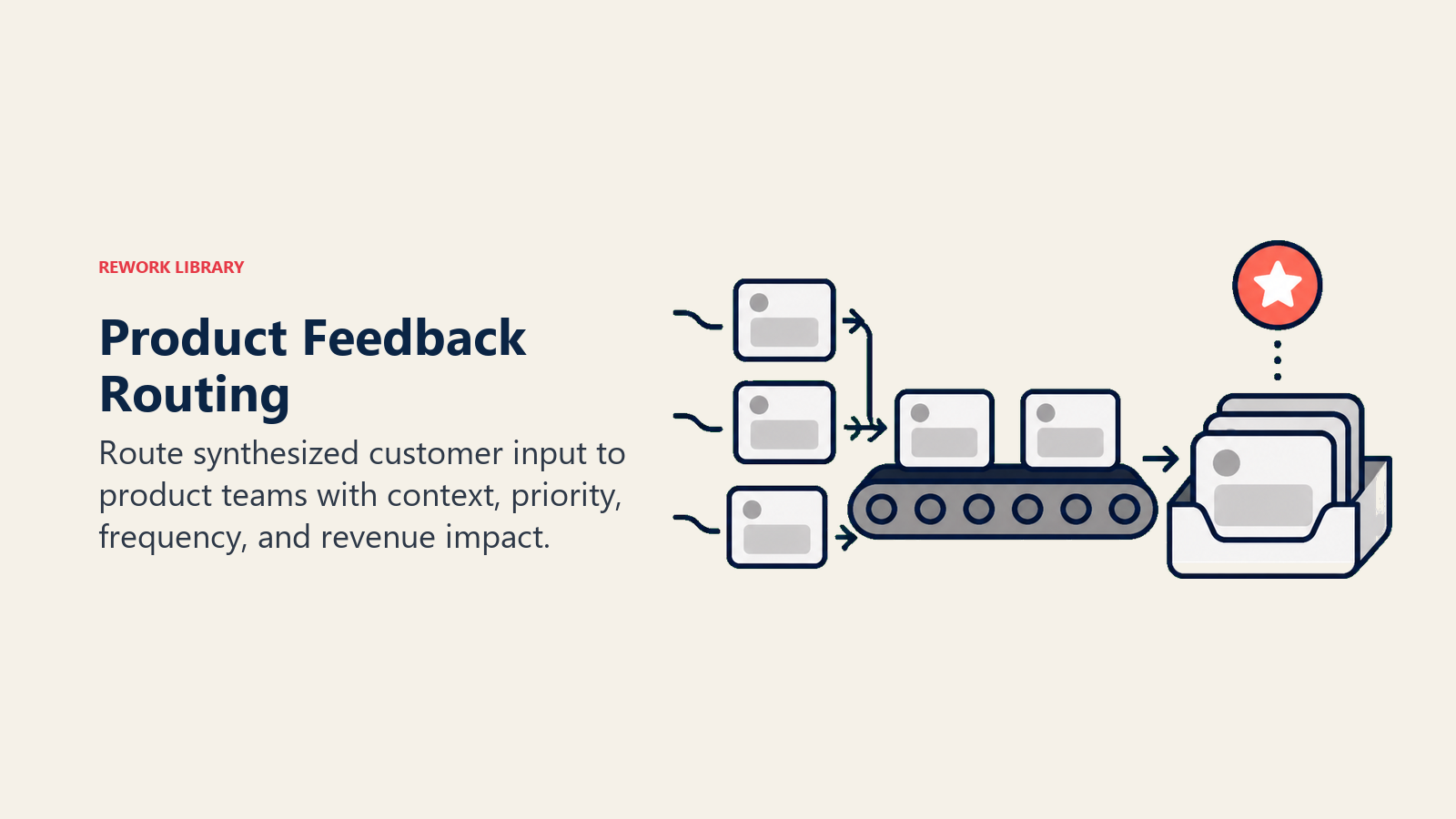 Product Feedback Routing showing handoff conveyor for Product Feedback Routing