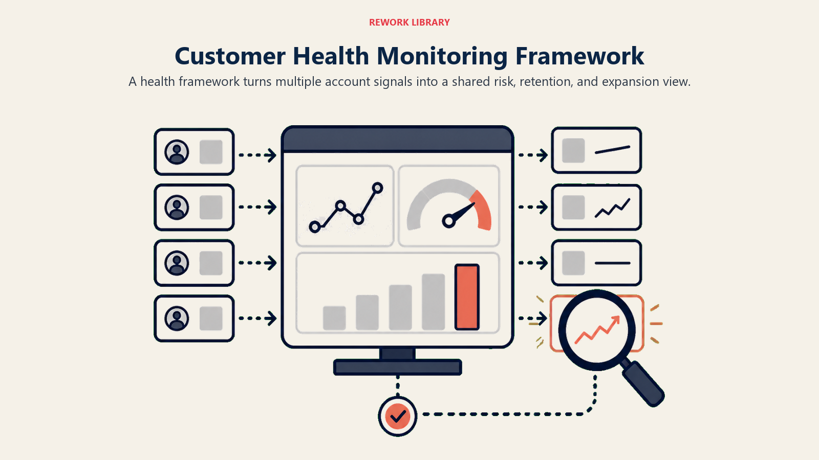 Health Monitoring Framework showing six health dimension layers feeding a single account health score indicator