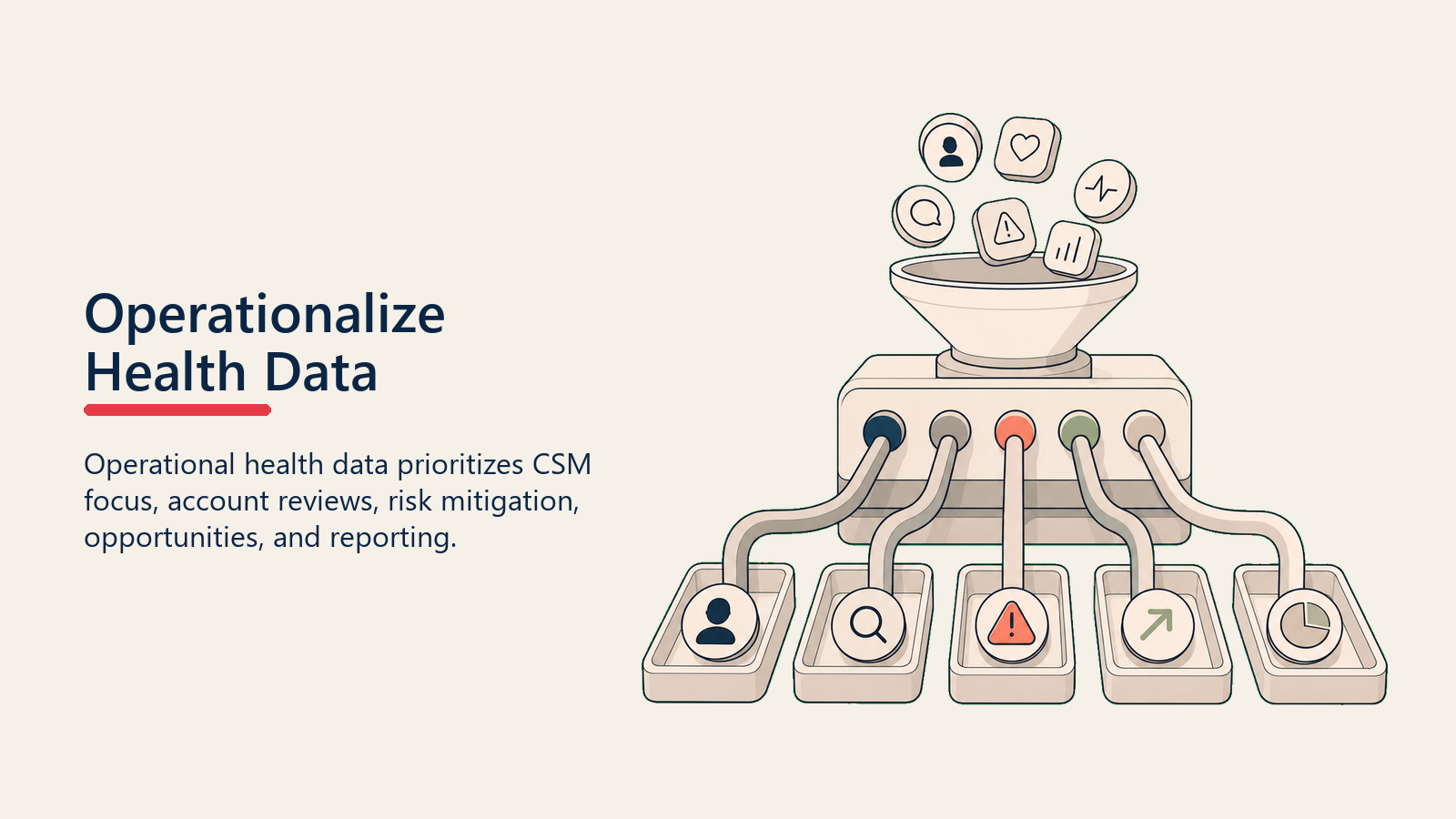 Operationalize Health Data showing a priority filter sorting health signals into CSM focus, account review, risk plan, expansion opportunity, and executive report trays