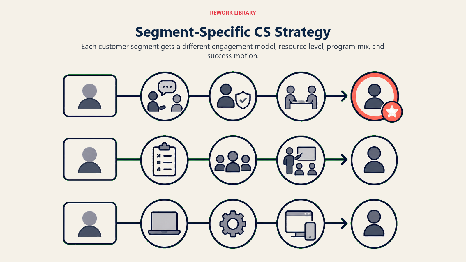 Segment-Specific CS Strategy showing parallel service lanes for Segment-Specific Strategies