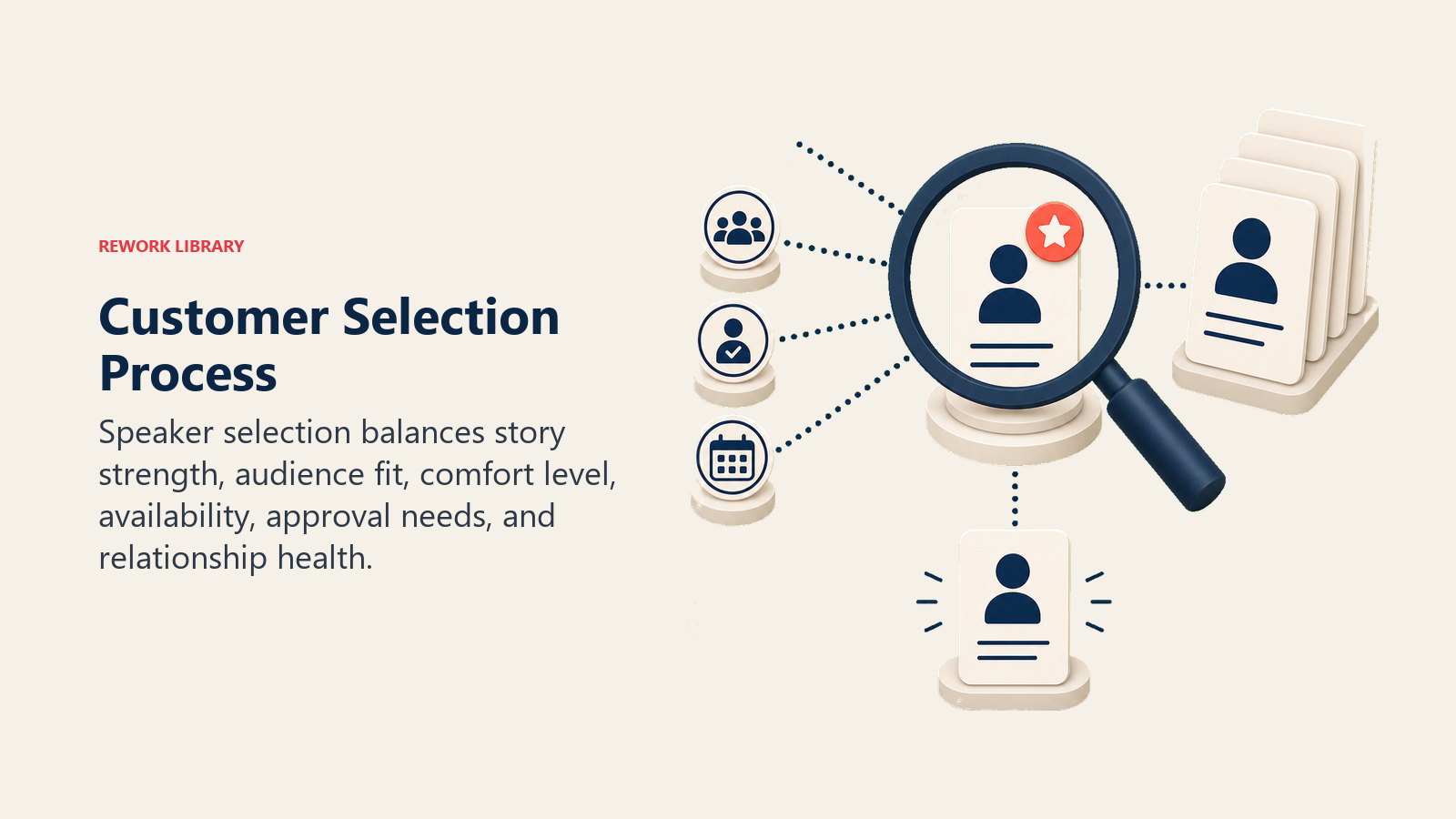 Customer Selection Process showing speaker selection lens choosing one blank customer story card from grouped candidate cards with one plain coral fit marker